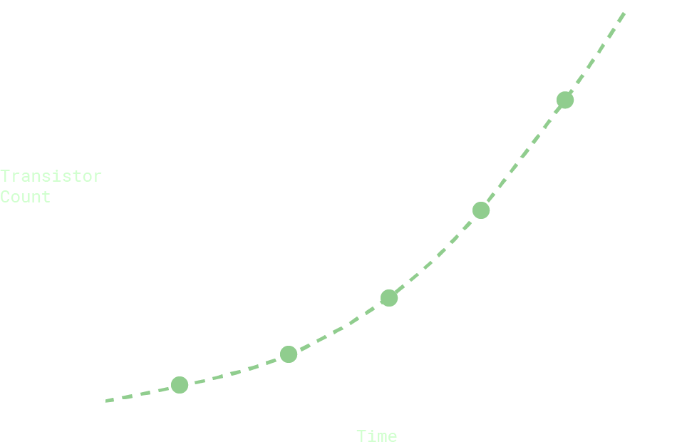 Moore's law viz